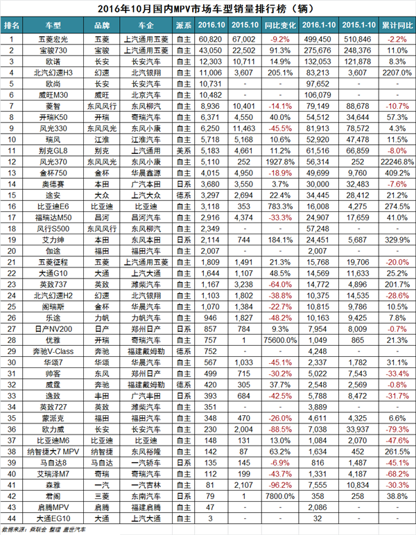 2016年10月车型销量排行榜：哈弗H6以绝对优势领跑SUV市场