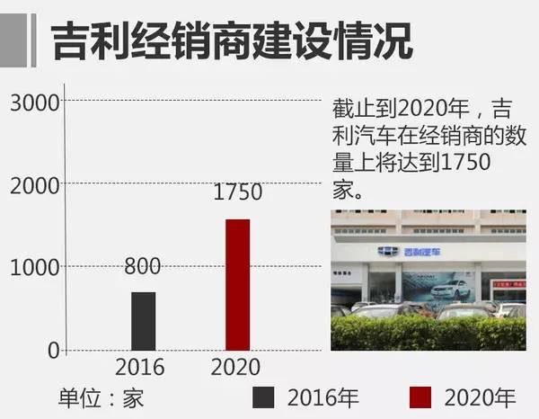 行业 | 吉利公布2020战略 普及互联网/自动驾驶技术