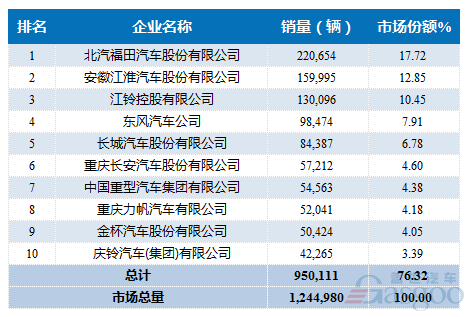 销量，货车，轻型