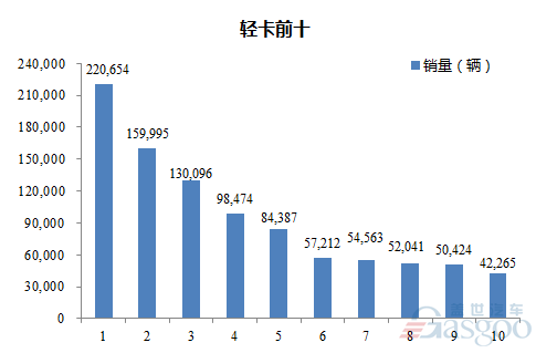 销量，货车，轻型