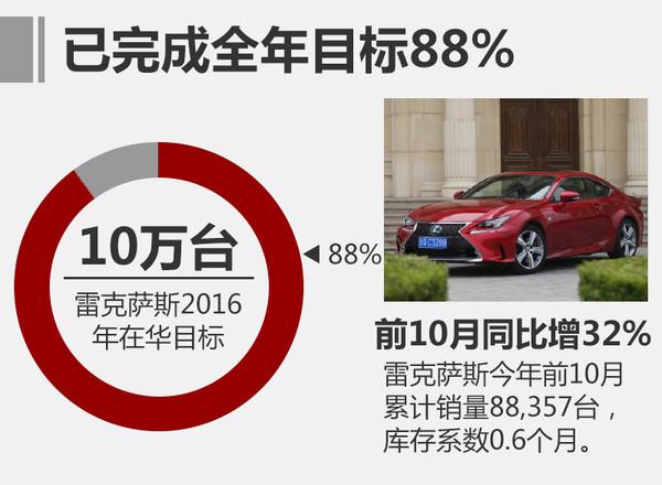 雷克萨斯，汽车销量