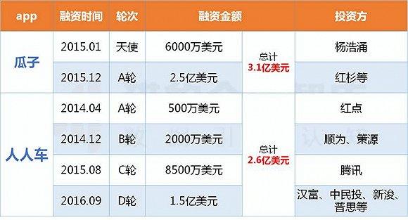 二手车，黄渤，孙红雷，APP，瓜子二手车，人人车，汽车之家