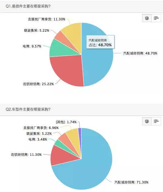 汽车维修，电商，汽配，保险