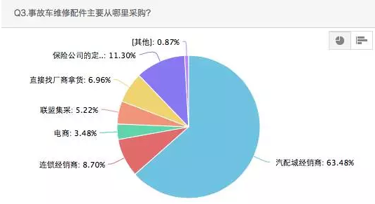 汽车维修，电商，汽配，保险