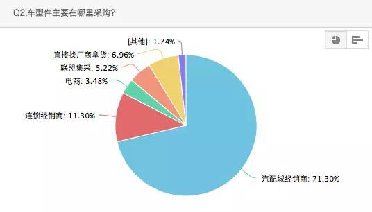 汽车维修，电商，汽配，保险