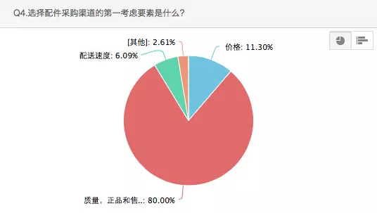 汽车维修，电商，汽配，保险