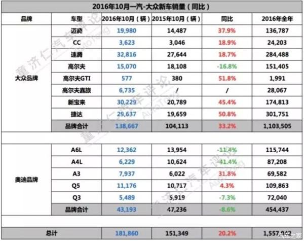 奥迪，汽车销量，一汽大众