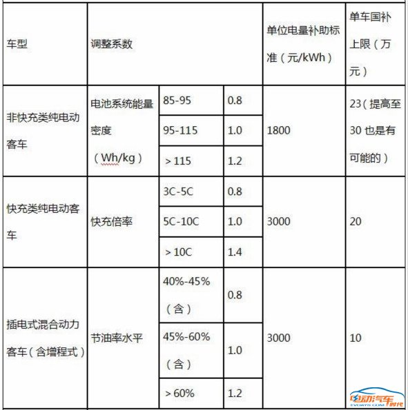 新能源汽车，补贴政策