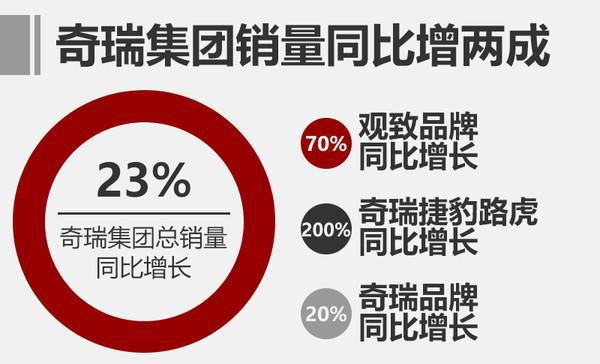 奇瑞 ，瑞虎7，瑞虎5
