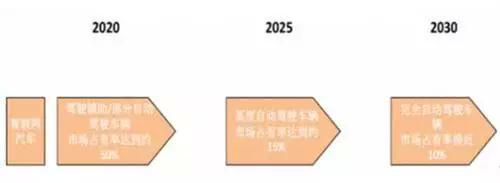 2017年中国智能驾驶行业发展趋势预测