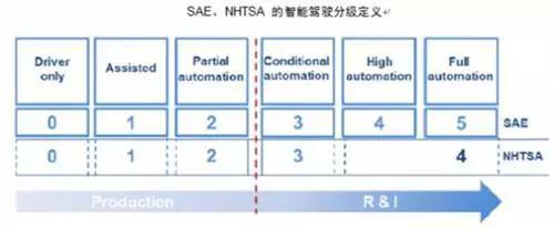 2017年中国智能驾驶行业发展趋势预测