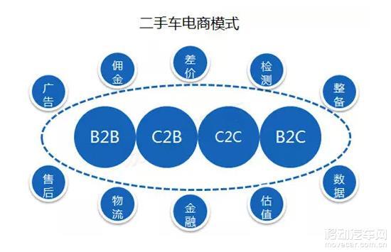 二手车，二手车电商