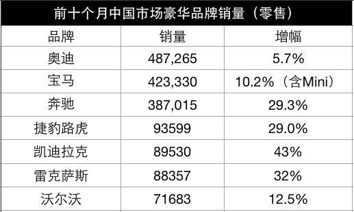 豪华品牌，凯迪拉克，捷豹路虎，奔驰，宝马，奥迪