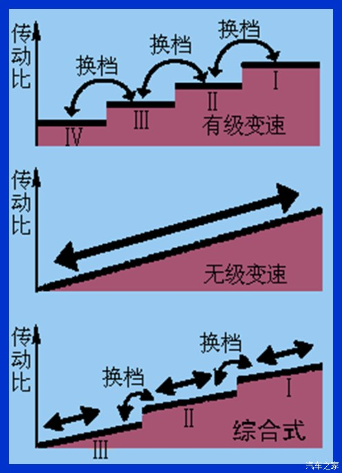 变速器，手动挡，自动挡