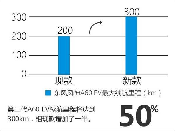 新能源汽车，东风风神