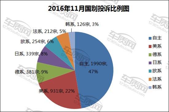 汽车投诉