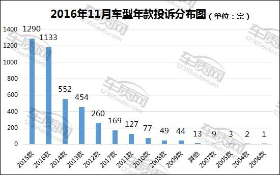 汽车投诉