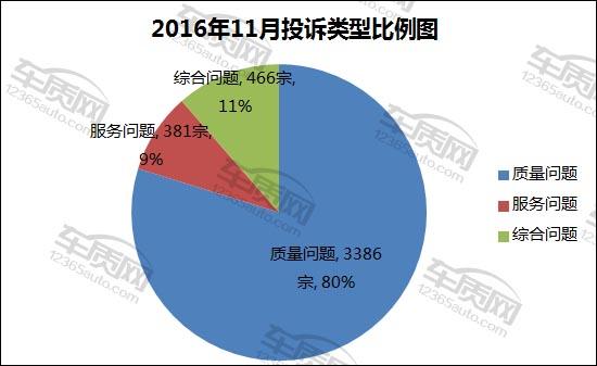 汽车投诉