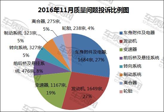 汽车投诉