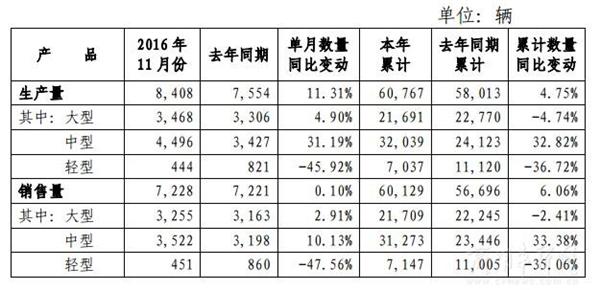 銷量，宇通