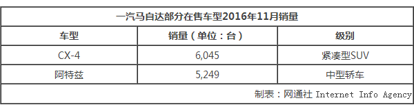 一汽马自达，11月销量