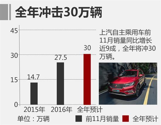 荣威RX5，上汽自主前11月销量