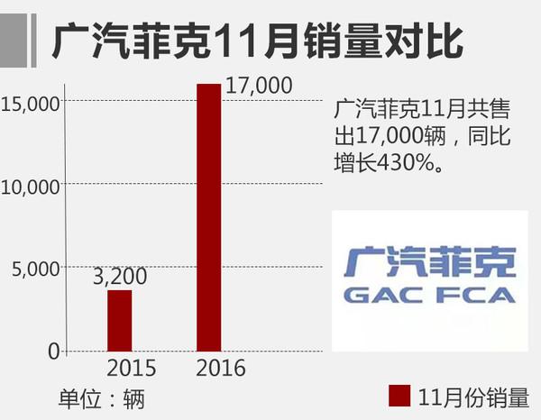 廣汽菲克11月銷量