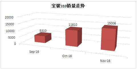 ，上汽通用五菱  SUV