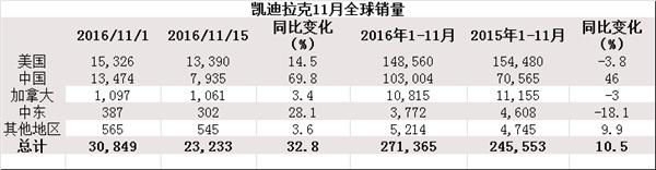 汽车销量，凯迪拉克，11月汽车销量