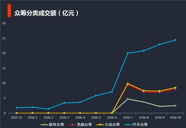 二手车，汽车众筹，互联网众筹