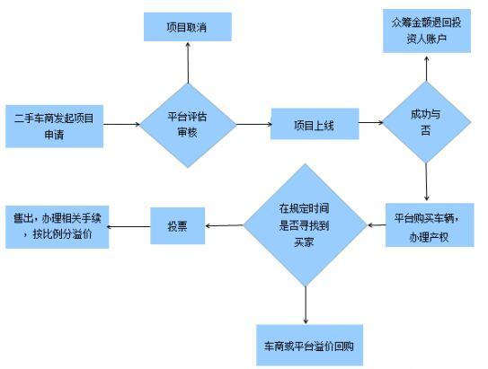 二手车，汽车众筹，互联网众筹