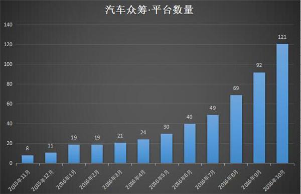 二手车，汽车众筹，互联网众筹