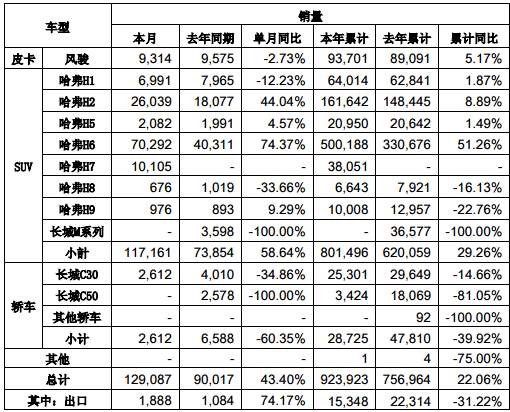 长城汽车，哈弗H6，11月汽车销量，长城汽车销量，哈弗H7