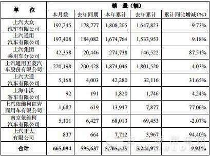 上汽11月销车66.5万辆 红岩重卡销量涨出新高度