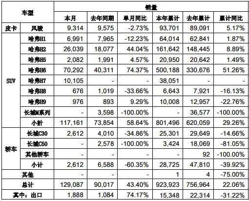 风骏皮卡销量下滑 长城汽车11月产销快报