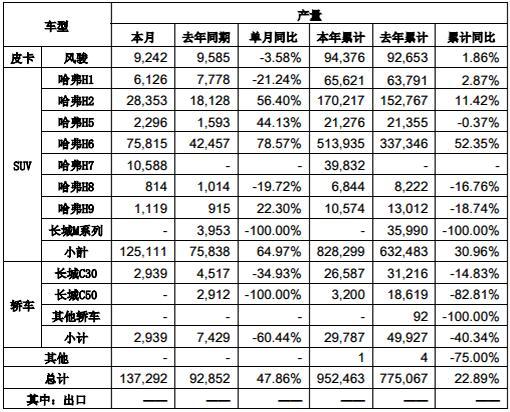 风骏皮卡销量下滑 长城汽车11月产销快报