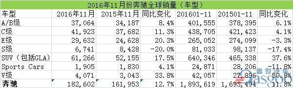 全球销量涨势继续 奔驰在华累计销量增三成