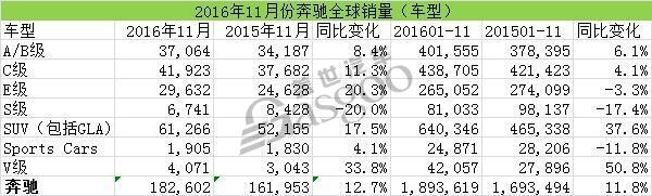 高管辱华照卖不误：奔驰三季度盈利冠绝全球