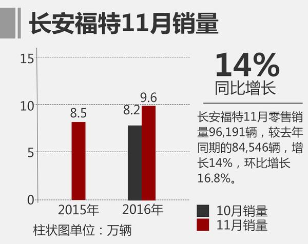 长安福特，11月汽车销量