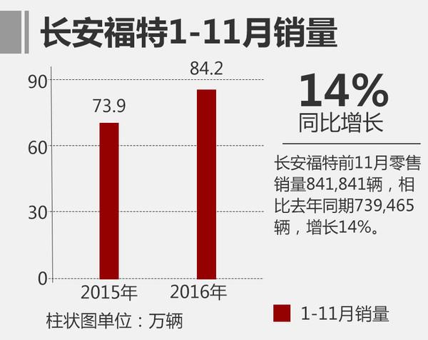 长安福特，11月汽车销量