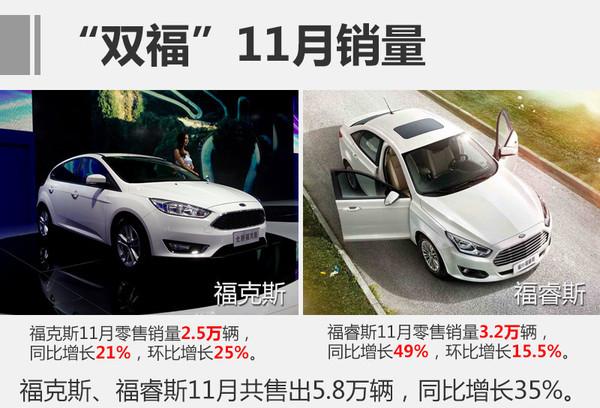 长安福特，11月汽车销量