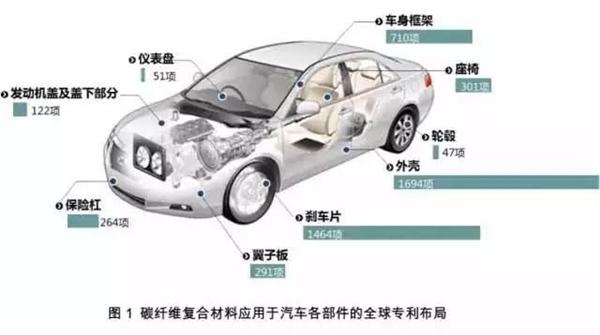 汽车轻量化，碳纤维