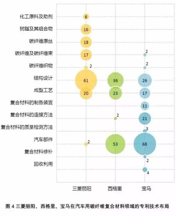 汽车轻量化，碳纤维