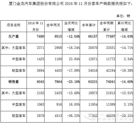 金龙11月销车6000辆下降23% 中客实现增长16%