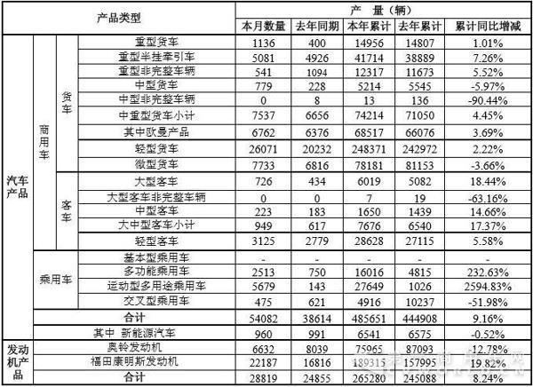 发动机破26万台 牵引车回归上涨 福田11月产销数据看点多