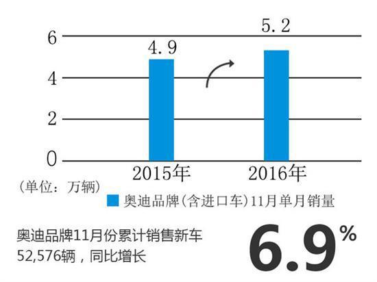 11月汽车销量，奥迪汽车