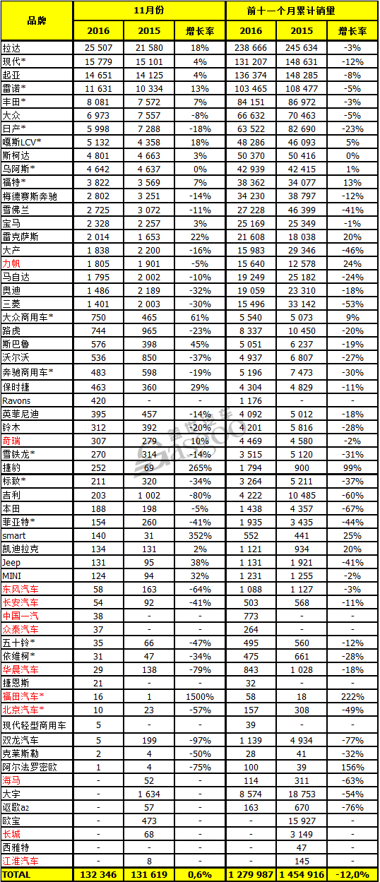 俄罗斯11月汽车销量：中国品牌“处境艰难”