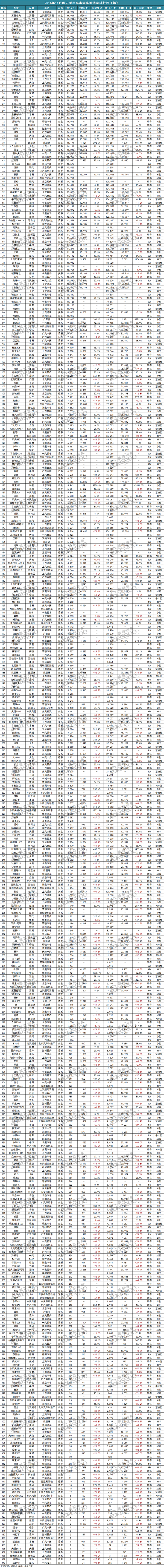 2016年11月440款汽车销量排行榜：增幅超银十