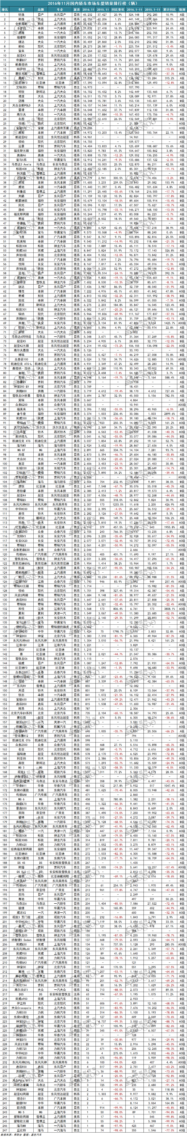 2016年11月440款汽车销量排行榜：增幅超银十