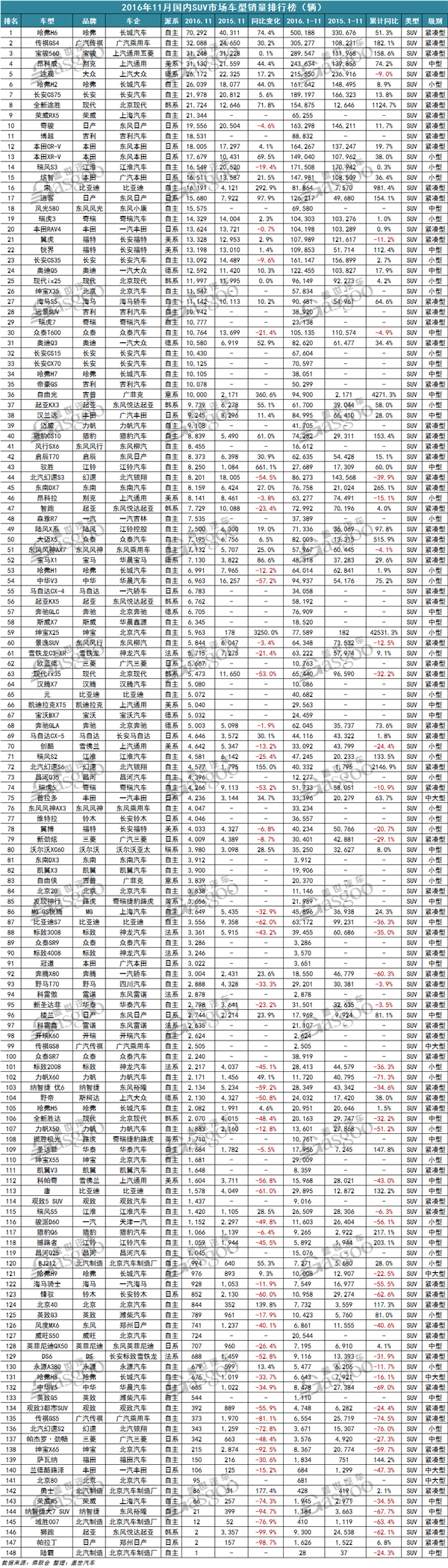 2016年11月440款汽车销量排行榜：增幅超银十